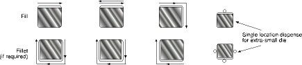 Figure 1. A variety of dispense fill and fillet patterns can be used to facilitate material flow under the chip